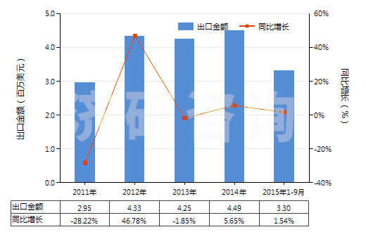 2011-2015年9月中國人造纖維短纖＜85%主要或僅與棉混紡色織布(HS55164300)出口總額及增速統(tǒng)計(jì)